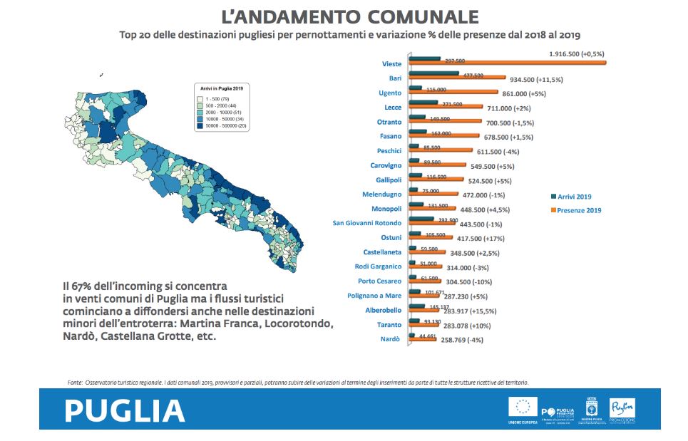 Turismo, nel 2019 450mila presenze a Monopoli