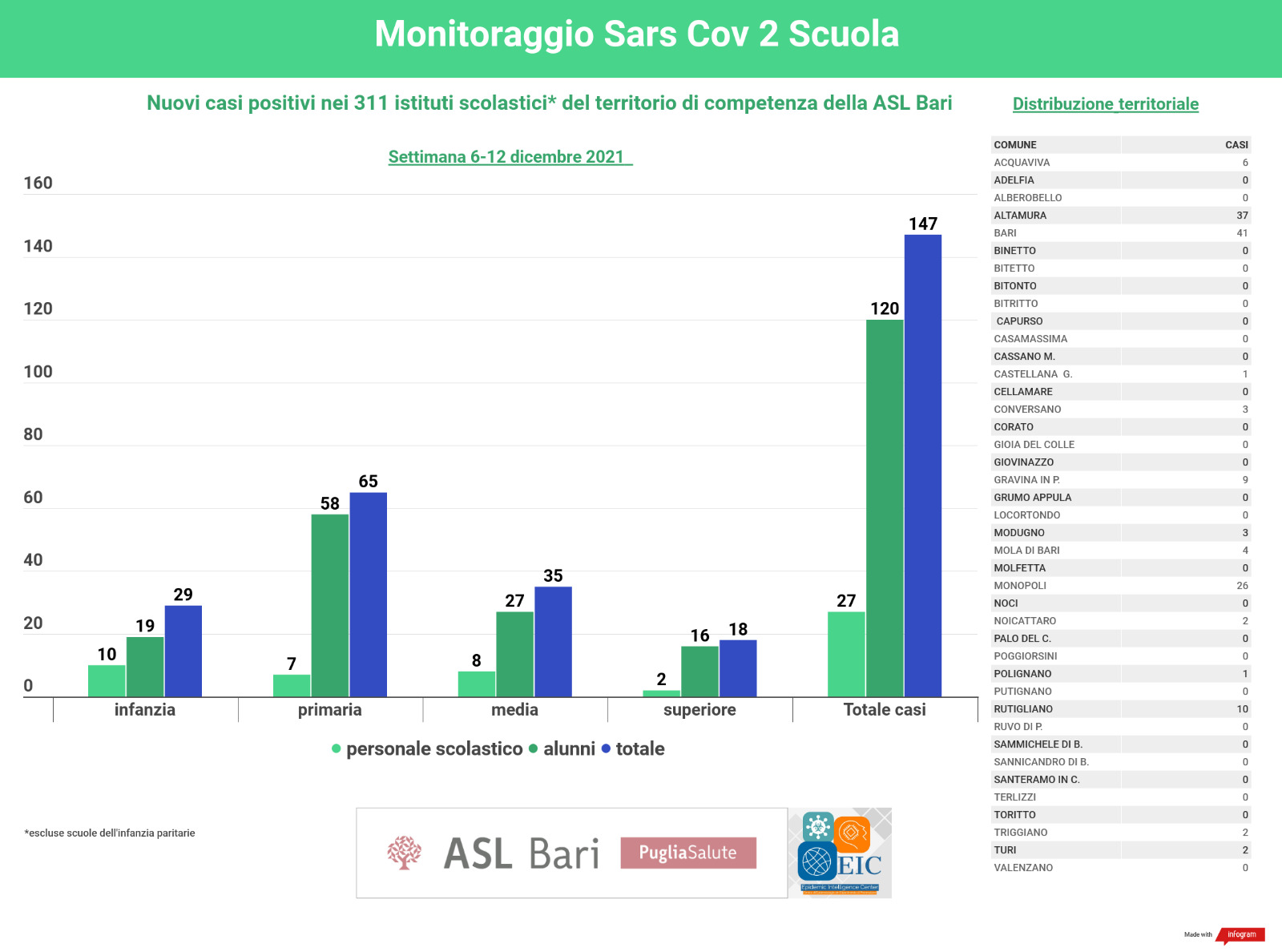 report scuole 6 12 dicembre