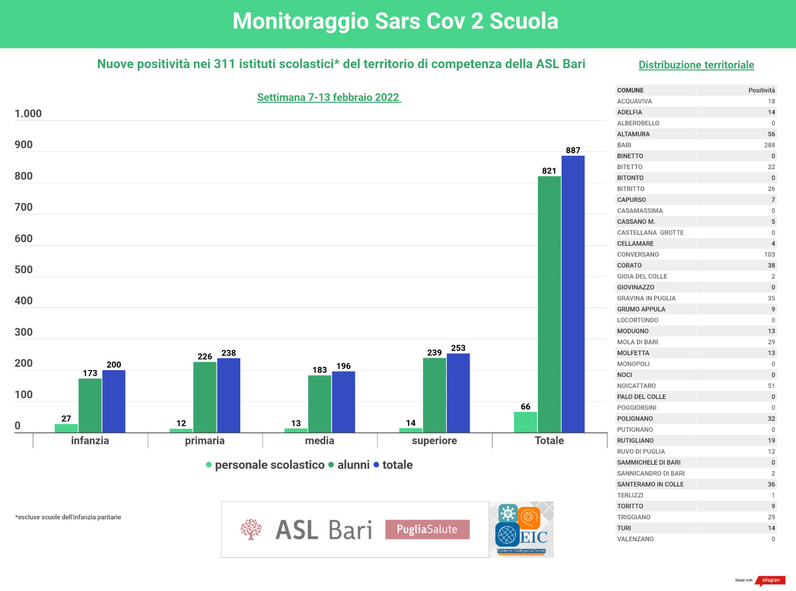 monitoraggio scuole 7-13 febbraio