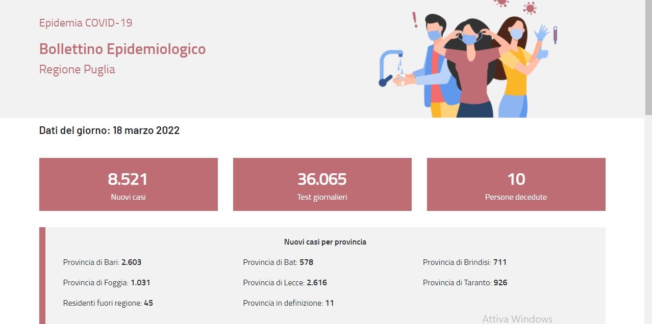 Puglia, covid, sono 8.521 i nuovi casi