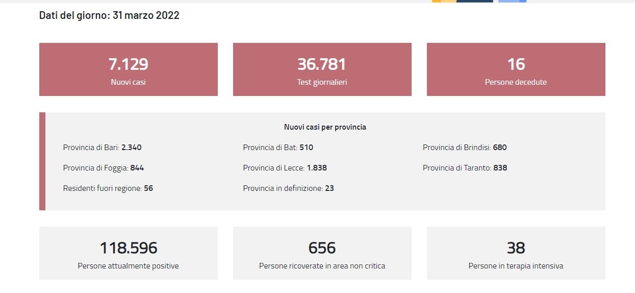 bollettino covid 31 marzo