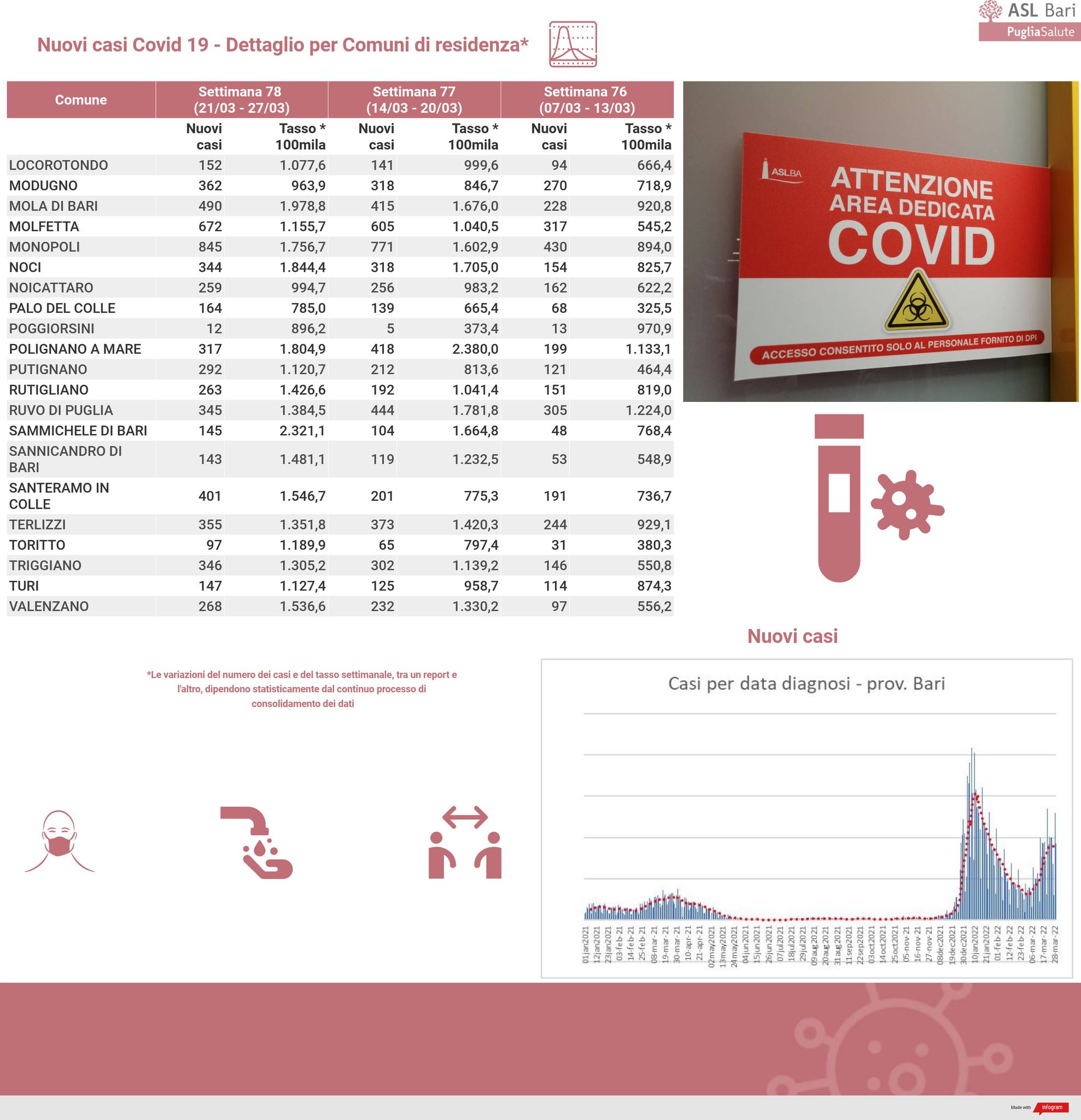 Comincia ad appiattirsi la curva dei contagi da Sars-Cov 2