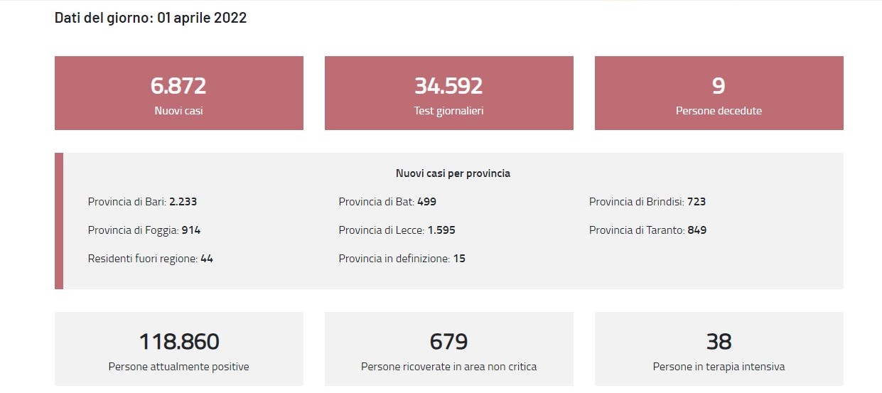 Puglia, bollettino covid del 1°aprile, stabile il numero dei positivi