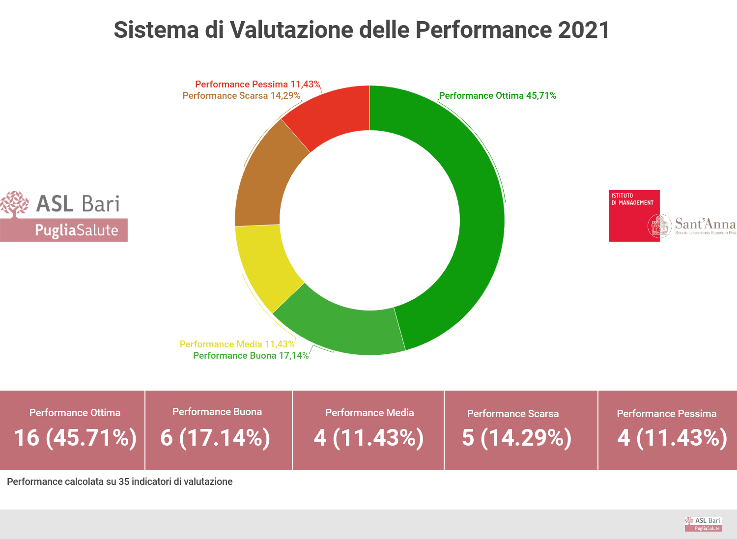 Performance ASL Bari-scuola-santanna-2021