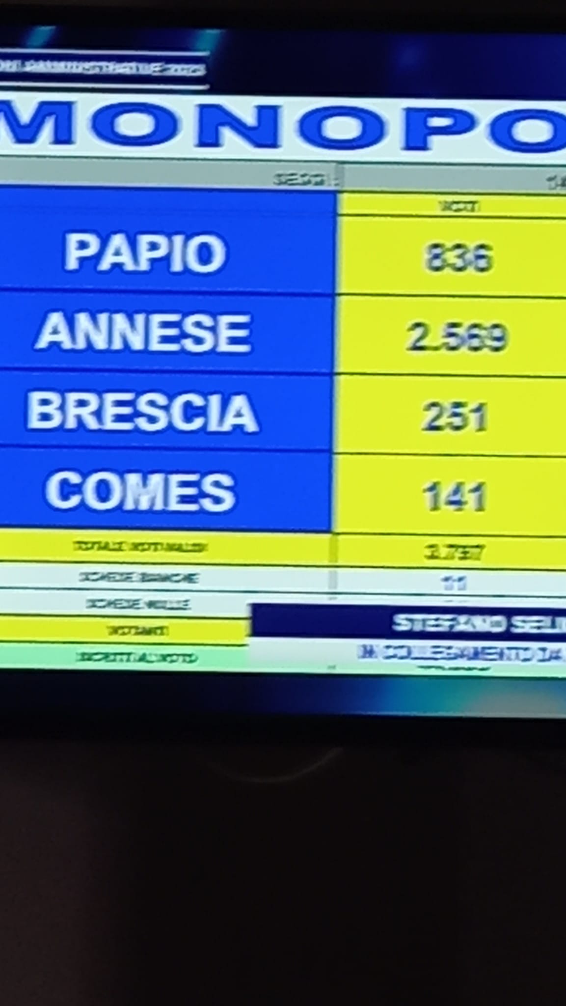 Monopoli, affluenza in calo. Primi risultati: Annese in testa